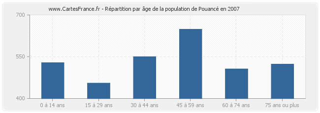 Répartition par âge de la population de Pouancé en 2007