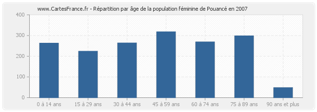 Répartition par âge de la population féminine de Pouancé en 2007