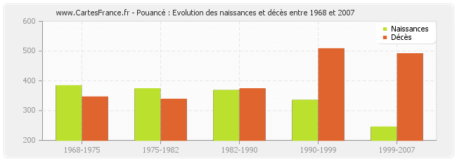 Pouancé : Evolution des naissances et décès entre 1968 et 2007
