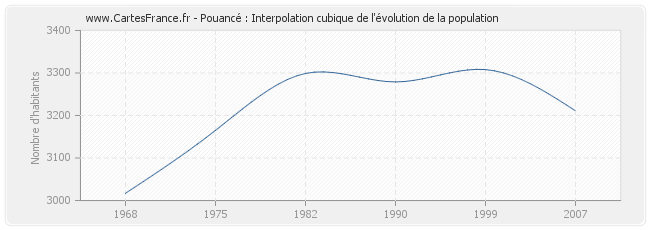 Pouancé : Interpolation cubique de l'évolution de la population