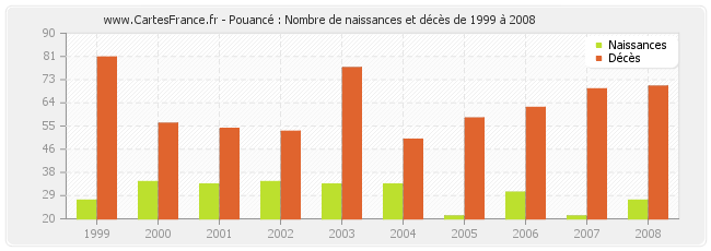 Pouancé : Nombre de naissances et décès de 1999 à 2008