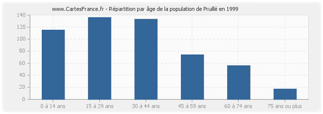 Répartition par âge de la population de Pruillé en 1999