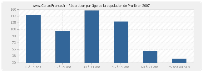 Répartition par âge de la population de Pruillé en 2007