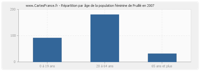 Répartition par âge de la population féminine de Pruillé en 2007