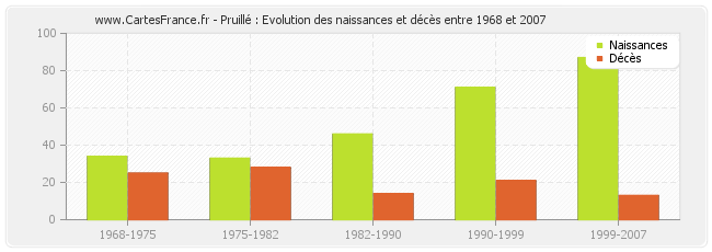 Pruillé : Evolution des naissances et décès entre 1968 et 2007