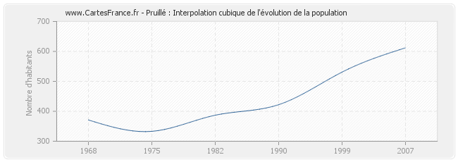 Pruillé : Interpolation cubique de l'évolution de la population