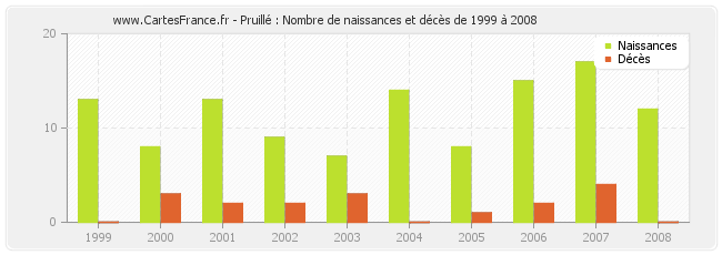 Pruillé : Nombre de naissances et décès de 1999 à 2008