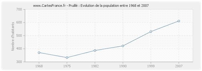 Population Pruillé
