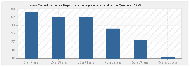 Répartition par âge de la population de Querré en 1999