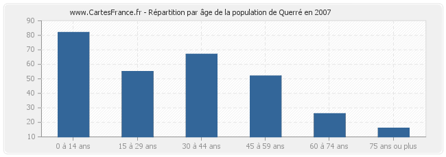 Répartition par âge de la population de Querré en 2007