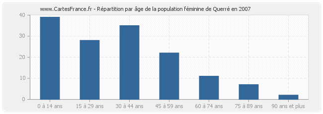 Répartition par âge de la population féminine de Querré en 2007