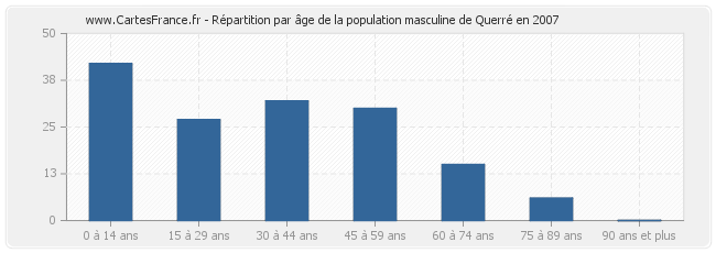 Répartition par âge de la population masculine de Querré en 2007