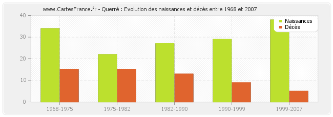 Querré : Evolution des naissances et décès entre 1968 et 2007