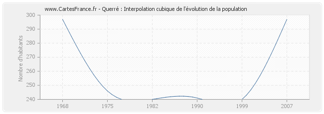 Querré : Interpolation cubique de l'évolution de la population