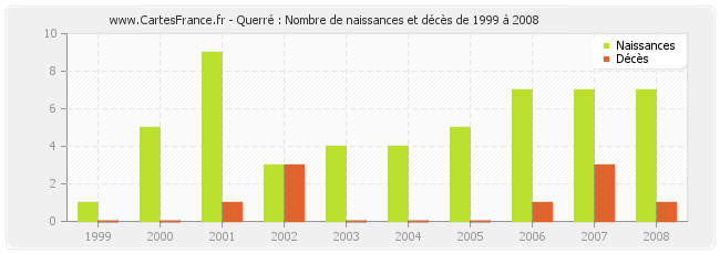 Querré : Nombre de naissances et décès de 1999 à 2008