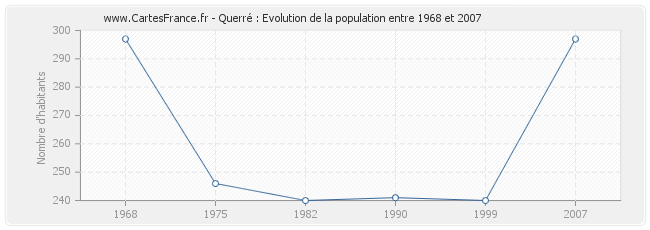 Population Querré