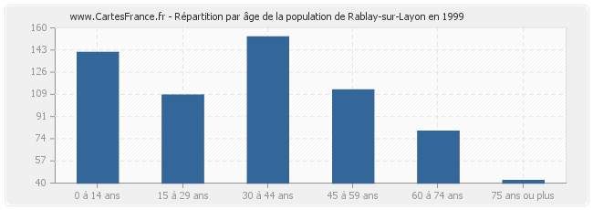 Répartition par âge de la population de Rablay-sur-Layon en 1999