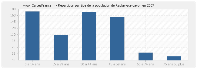 Répartition par âge de la population de Rablay-sur-Layon en 2007