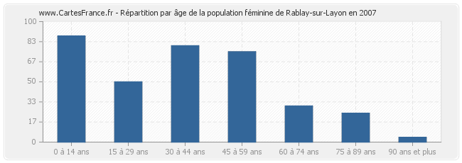 Répartition par âge de la population féminine de Rablay-sur-Layon en 2007