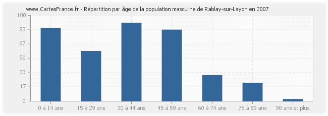 Répartition par âge de la population masculine de Rablay-sur-Layon en 2007