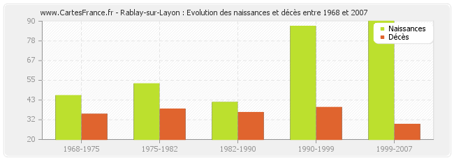 Rablay-sur-Layon : Evolution des naissances et décès entre 1968 et 2007