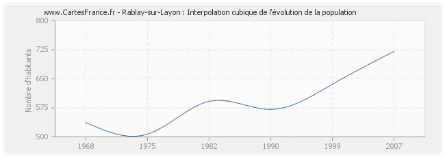 Rablay-sur-Layon : Interpolation cubique de l'évolution de la population