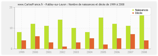 Rablay-sur-Layon : Nombre de naissances et décès de 1999 à 2008