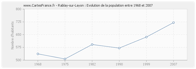 Population Rablay-sur-Layon