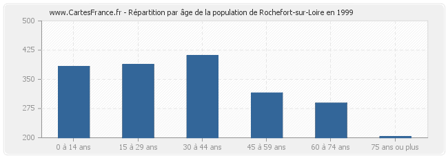 Répartition par âge de la population de Rochefort-sur-Loire en 1999