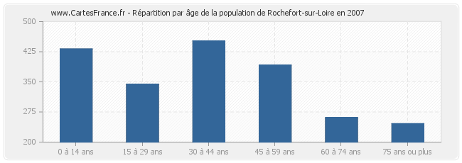 Répartition par âge de la population de Rochefort-sur-Loire en 2007