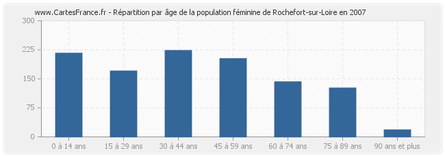 Répartition par âge de la population féminine de Rochefort-sur-Loire en 2007