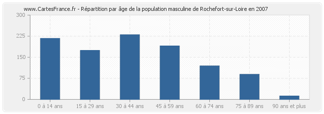 Répartition par âge de la population masculine de Rochefort-sur-Loire en 2007