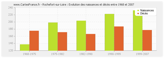 Rochefort-sur-Loire : Evolution des naissances et décès entre 1968 et 2007