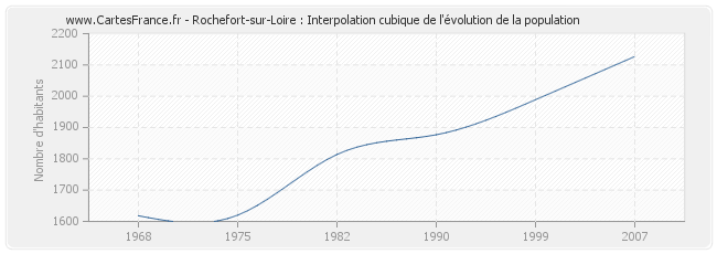 Rochefort-sur-Loire : Interpolation cubique de l'évolution de la population