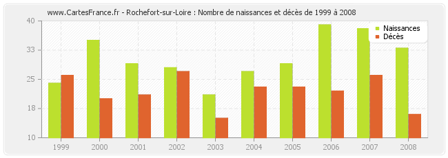 Rochefort-sur-Loire : Nombre de naissances et décès de 1999 à 2008