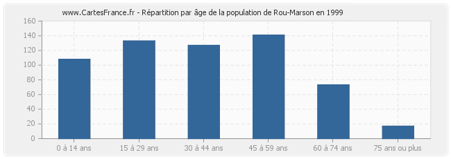 Répartition par âge de la population de Rou-Marson en 1999