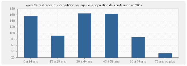 Répartition par âge de la population de Rou-Marson en 2007