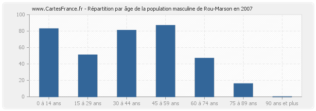 Répartition par âge de la population masculine de Rou-Marson en 2007