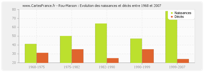 Rou-Marson : Evolution des naissances et décès entre 1968 et 2007