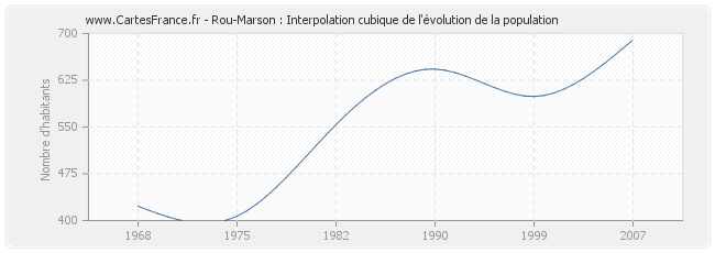 Rou-Marson : Interpolation cubique de l'évolution de la population