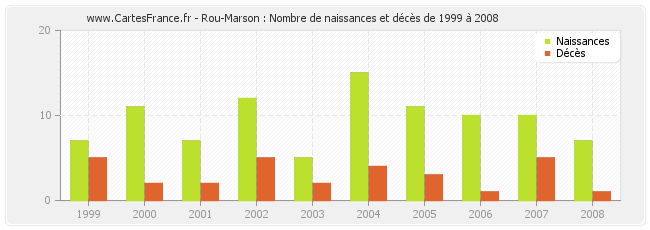 Rou-Marson : Nombre de naissances et décès de 1999 à 2008
