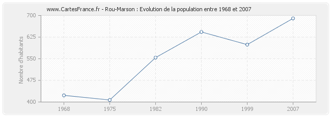 Population Rou-Marson