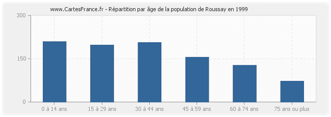 Répartition par âge de la population de Roussay en 1999