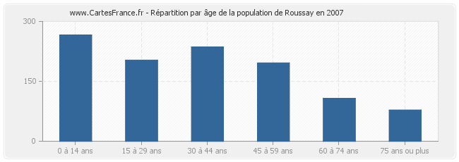 Répartition par âge de la population de Roussay en 2007