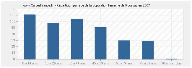 Répartition par âge de la population féminine de Roussay en 2007