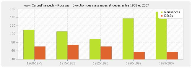 Roussay : Evolution des naissances et décès entre 1968 et 2007