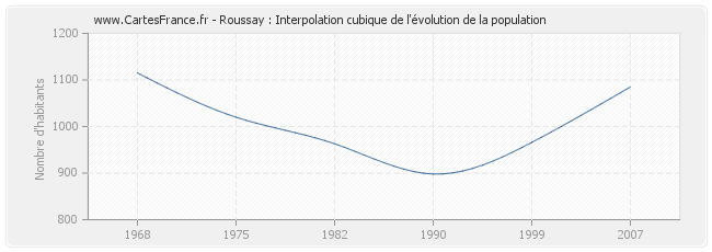Roussay : Interpolation cubique de l'évolution de la population