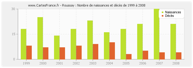 Roussay : Nombre de naissances et décès de 1999 à 2008
