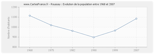 Population Roussay