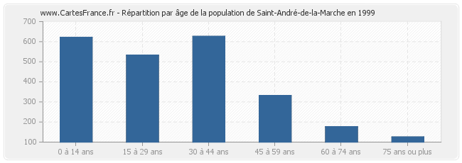 Répartition par âge de la population de Saint-André-de-la-Marche en 1999